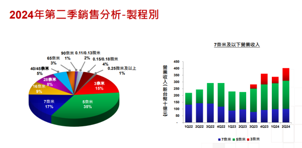 北京股票配资平台 台积电第三季度毛利率看涨，先进制程已成营收主力